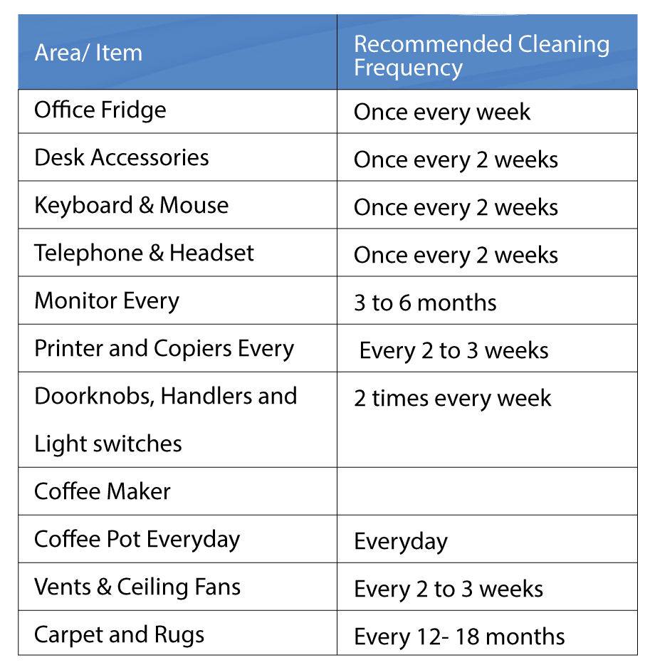 Recommended cleaning frequency of office items
